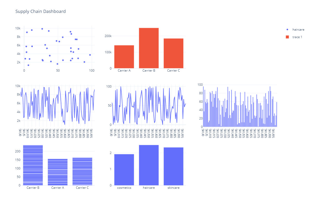 Supply Chain Analysis